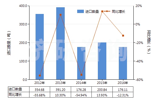 2012-2016年中國(guó)乳化瀝青(HS27149020)進(jìn)口量及增速統(tǒng)計(jì)